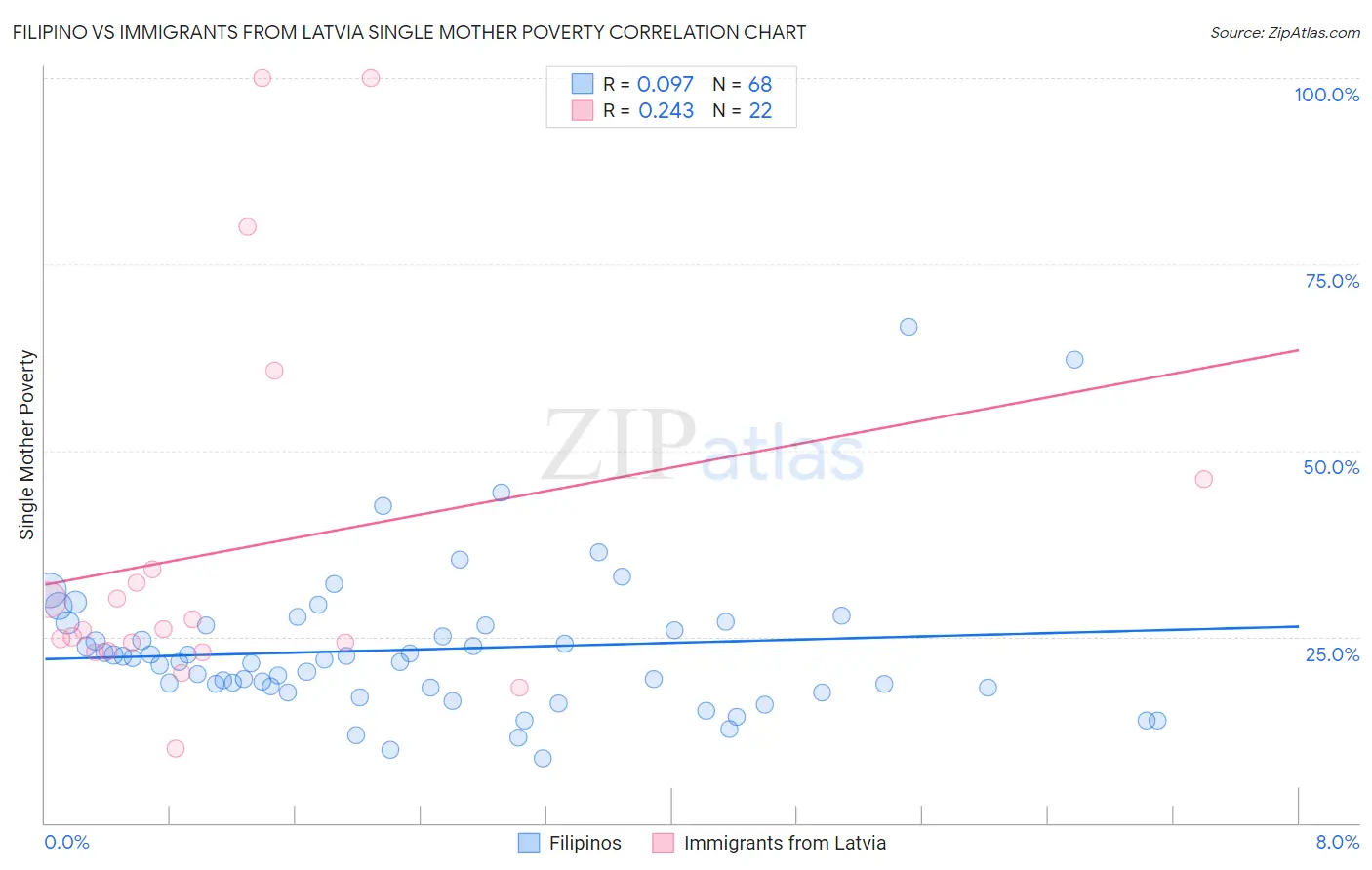Filipino vs Immigrants from Latvia Single Mother Poverty