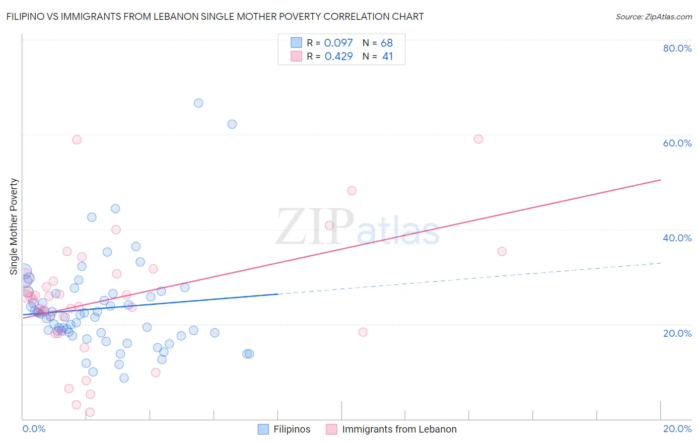 Filipino vs Immigrants from Lebanon Single Mother Poverty