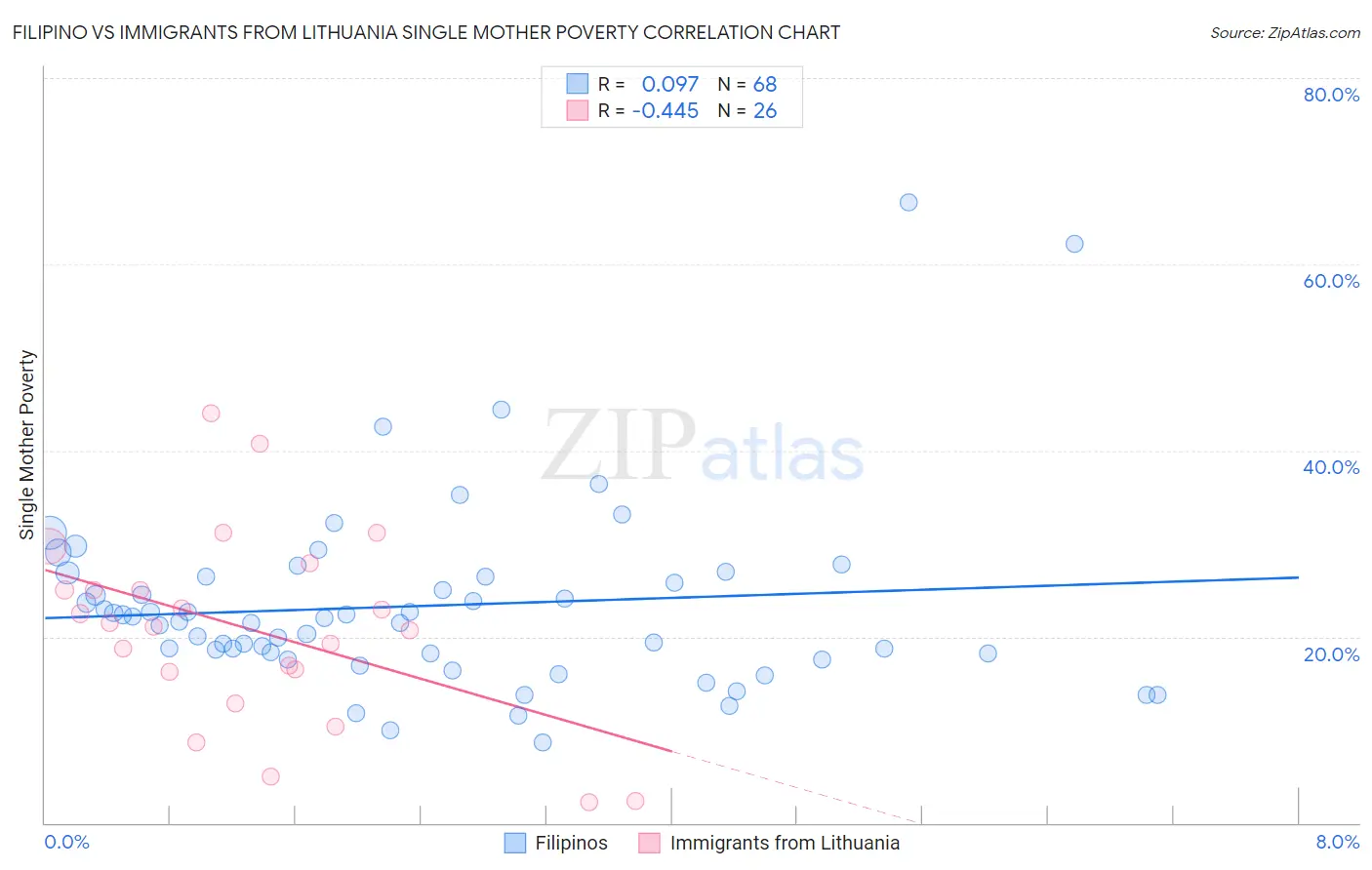 Filipino vs Immigrants from Lithuania Single Mother Poverty