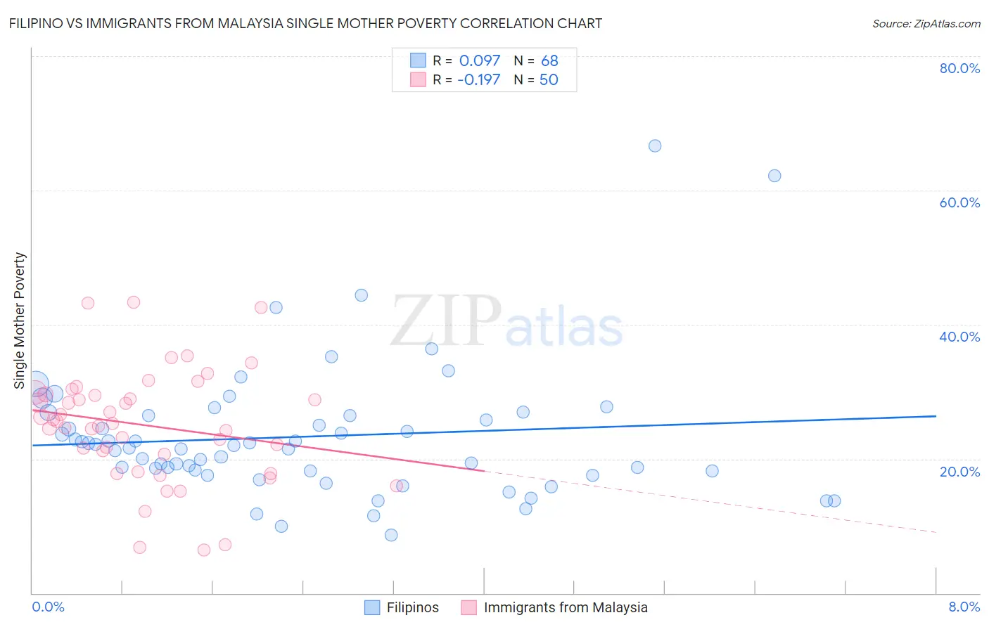 Filipino vs Immigrants from Malaysia Single Mother Poverty
