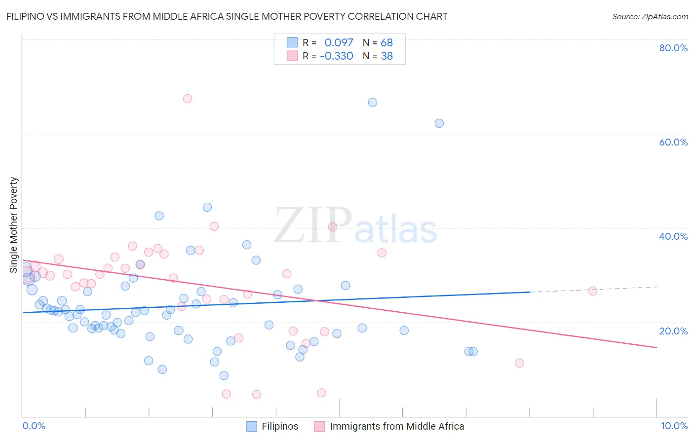 Filipino vs Immigrants from Middle Africa Single Mother Poverty