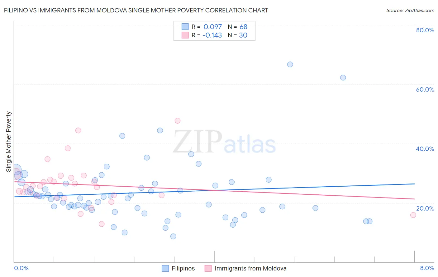 Filipino vs Immigrants from Moldova Single Mother Poverty