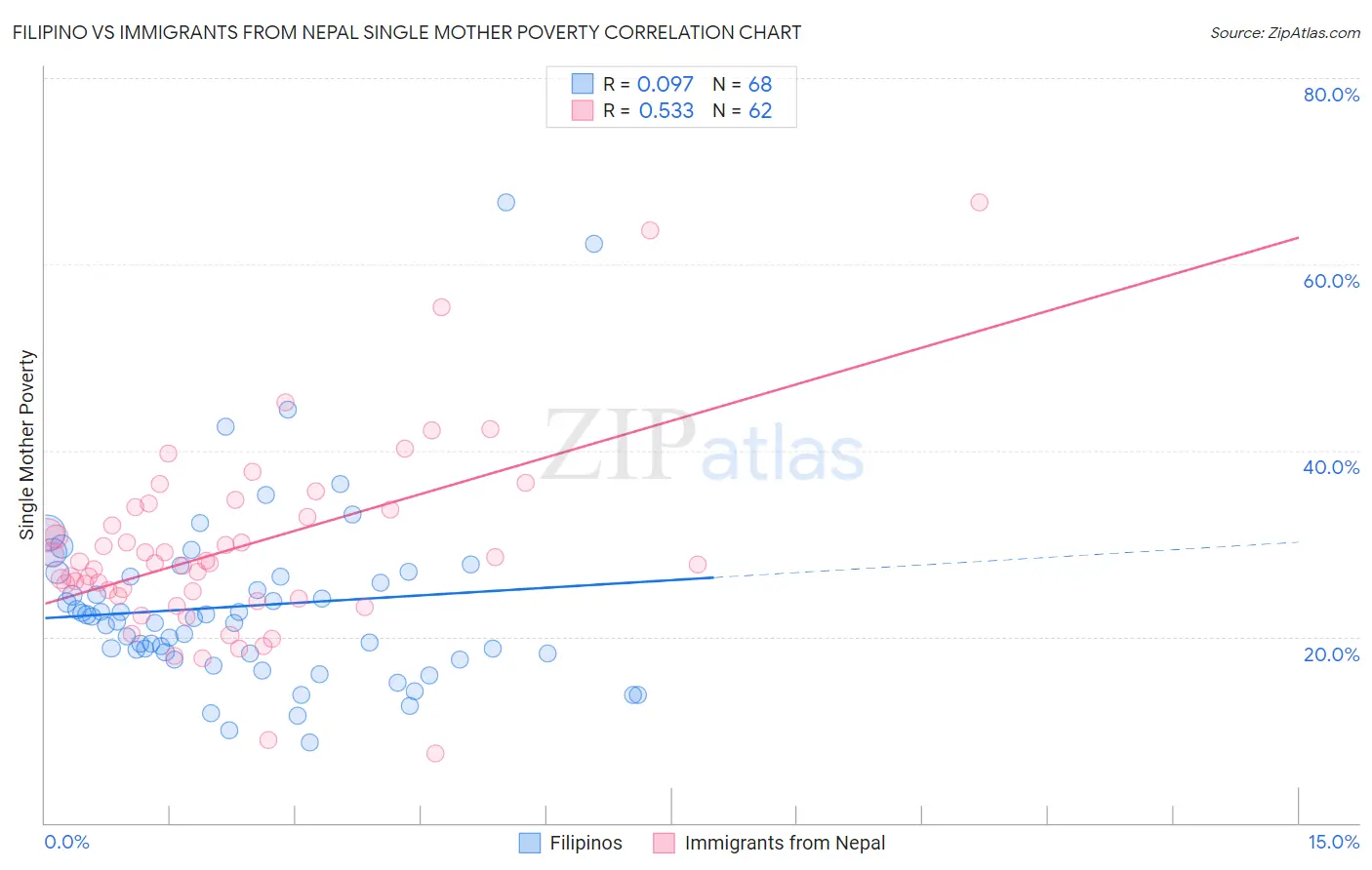 Filipino vs Immigrants from Nepal Single Mother Poverty