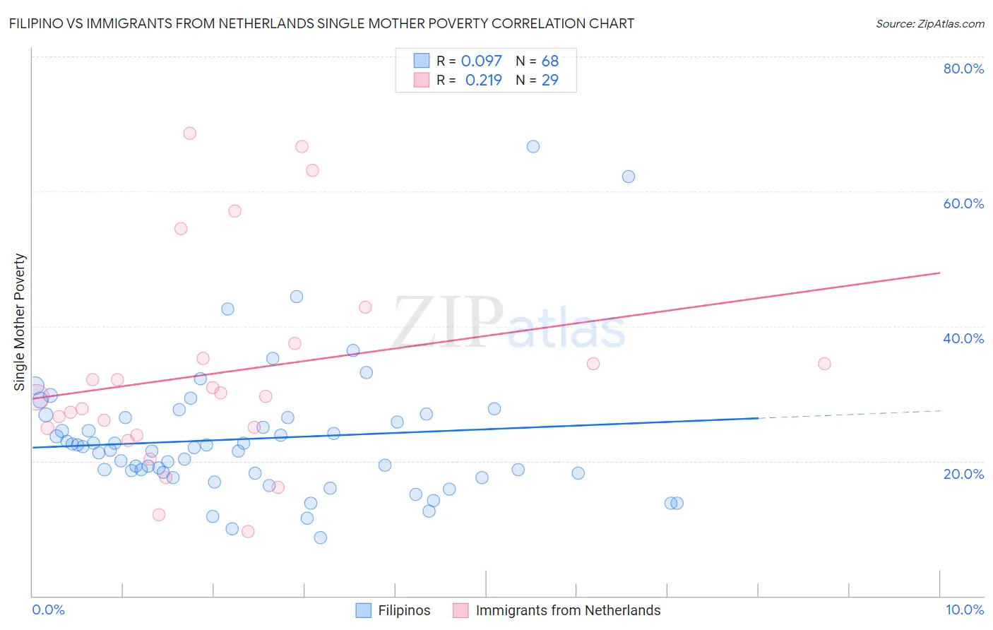 Filipino vs Immigrants from Netherlands Single Mother Poverty