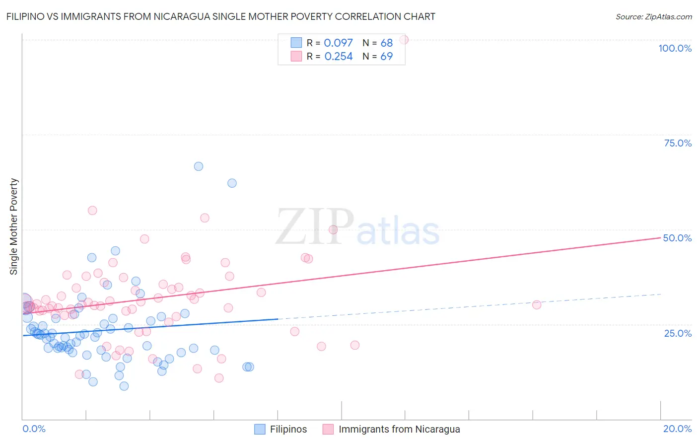 Filipino vs Immigrants from Nicaragua Single Mother Poverty