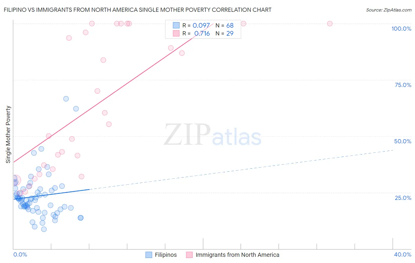 Filipino vs Immigrants from North America Single Mother Poverty