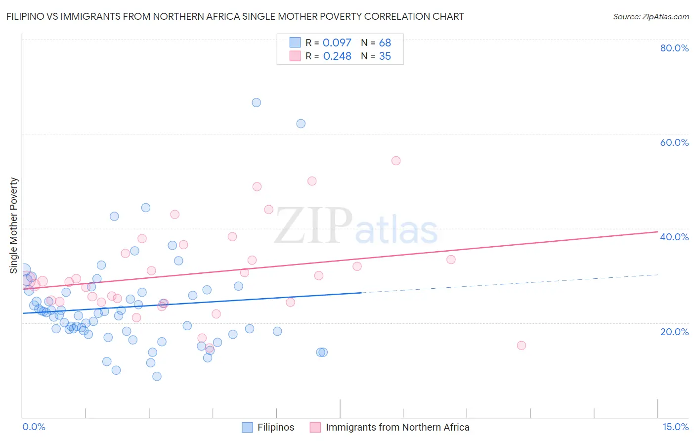 Filipino vs Immigrants from Northern Africa Single Mother Poverty