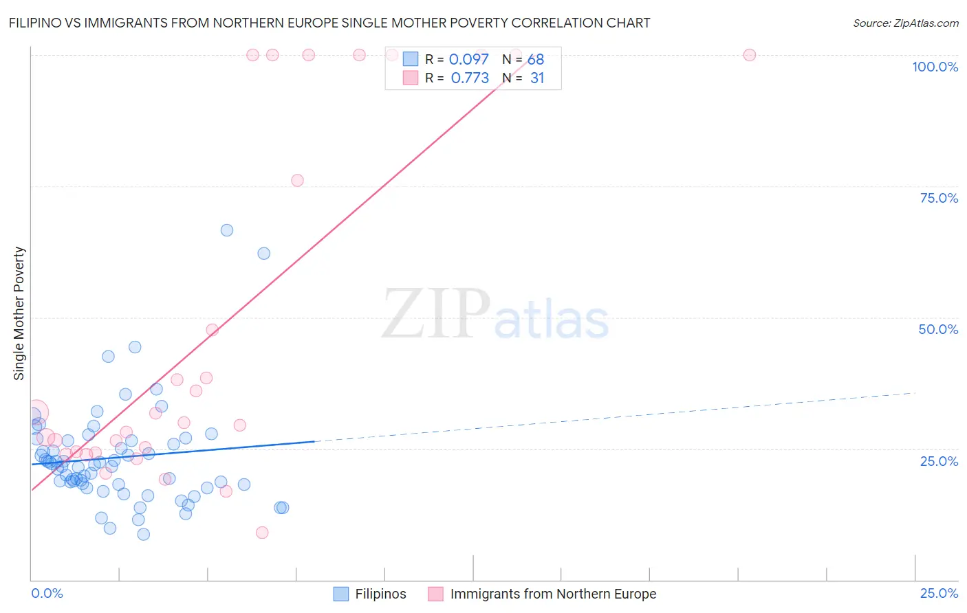 Filipino vs Immigrants from Northern Europe Single Mother Poverty