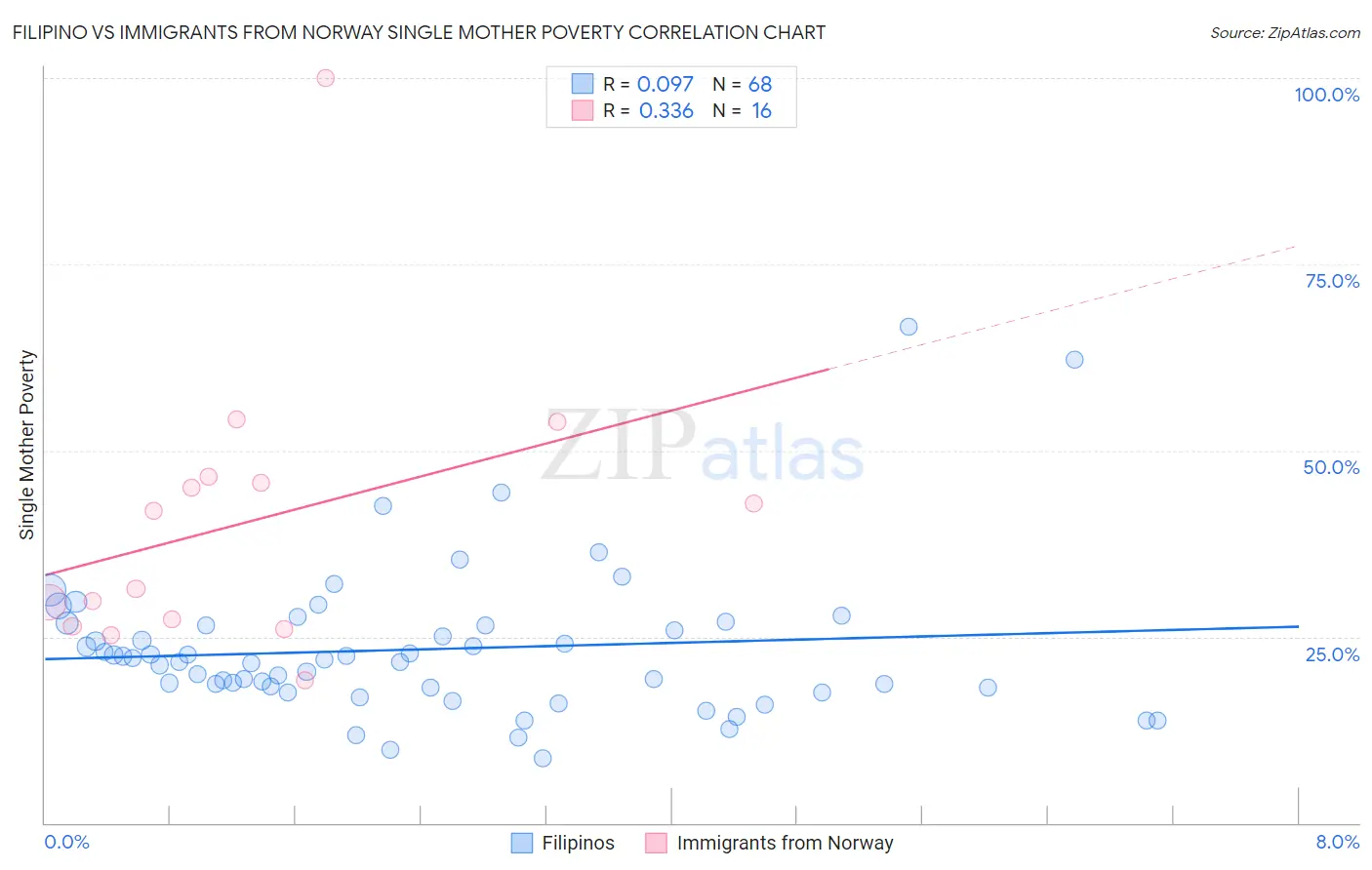 Filipino vs Immigrants from Norway Single Mother Poverty