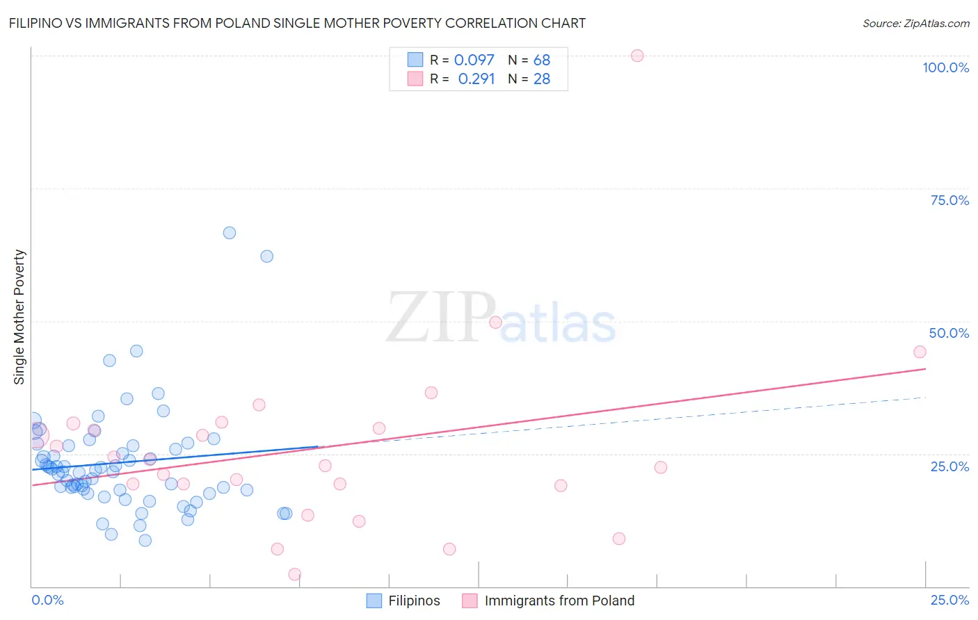 Filipino vs Immigrants from Poland Single Mother Poverty