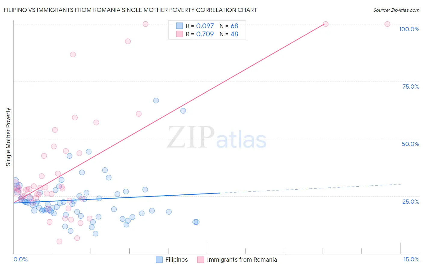 Filipino vs Immigrants from Romania Single Mother Poverty
