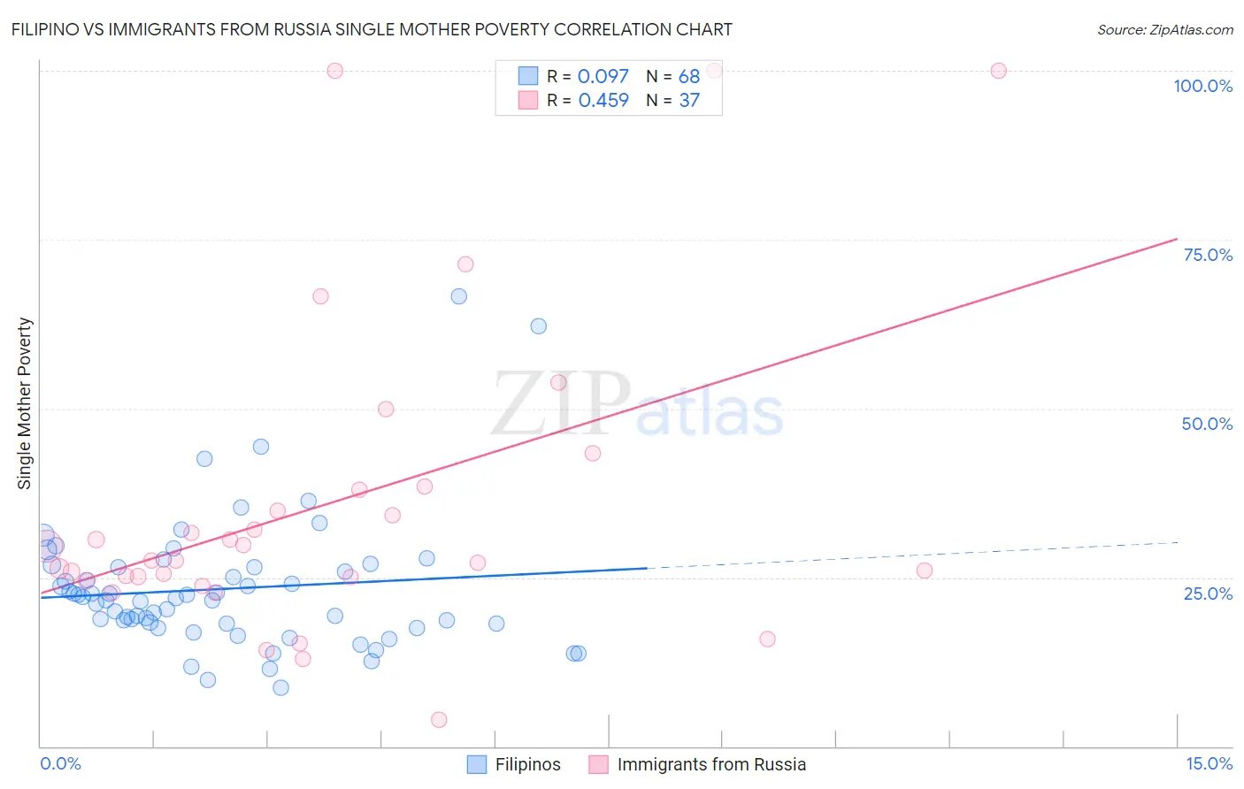 Filipino vs Immigrants from Russia Single Mother Poverty