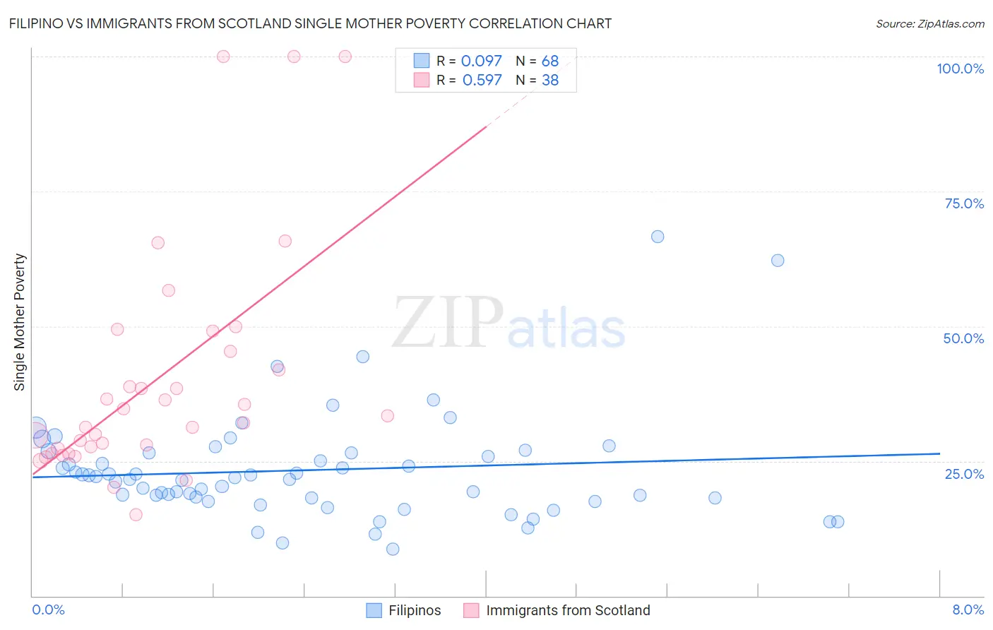 Filipino vs Immigrants from Scotland Single Mother Poverty