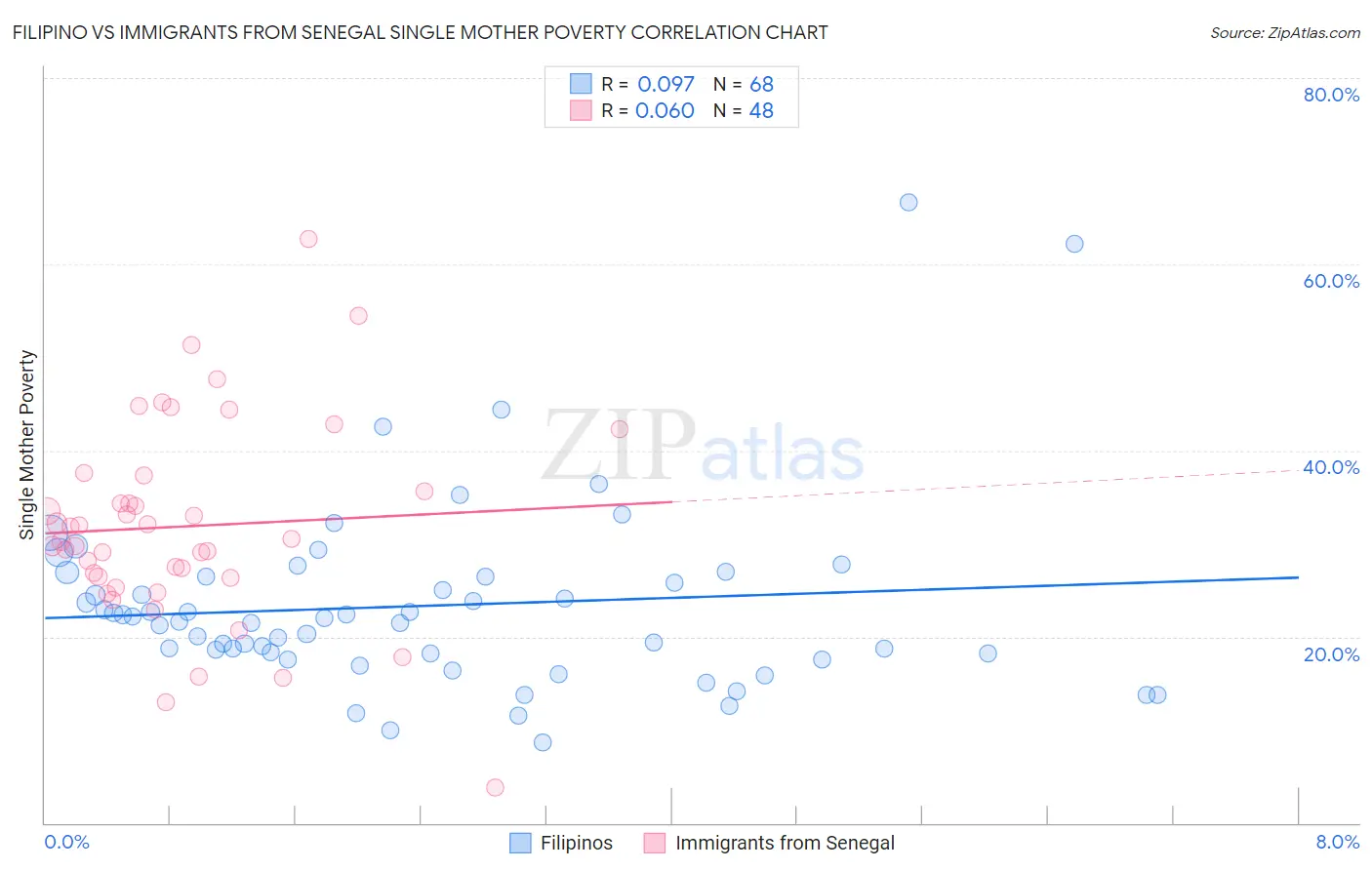 Filipino vs Immigrants from Senegal Single Mother Poverty