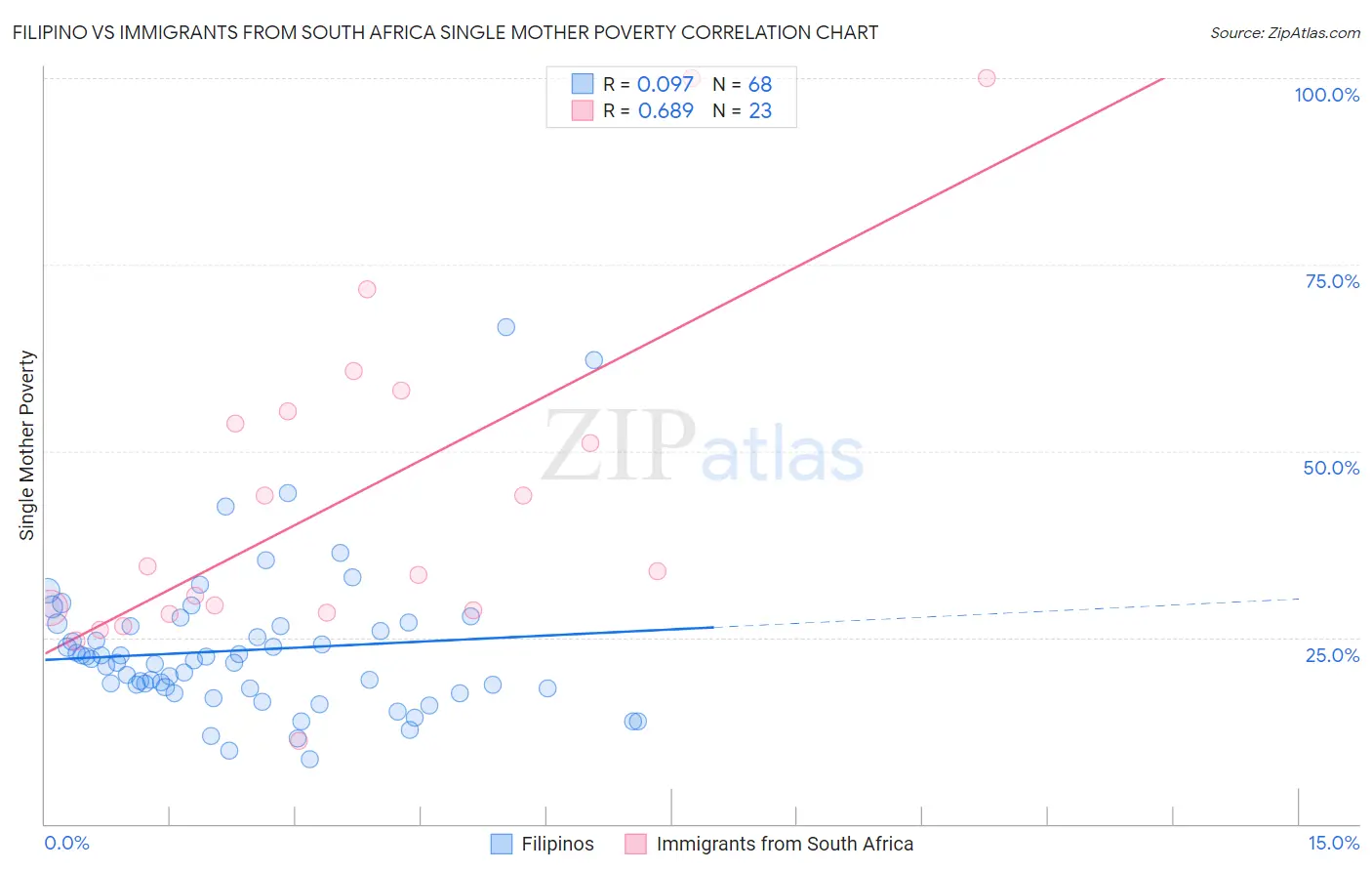 Filipino vs Immigrants from South Africa Single Mother Poverty