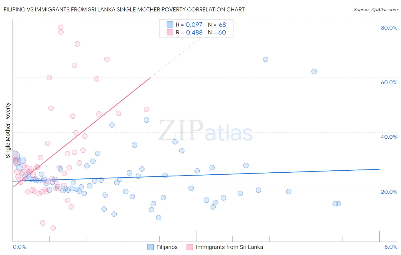 Filipino vs Immigrants from Sri Lanka Single Mother Poverty