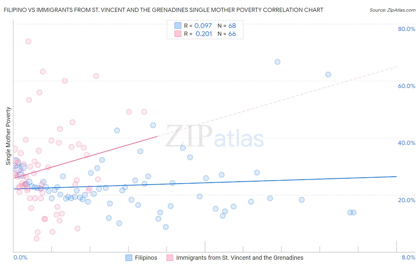 Filipino vs Immigrants from St. Vincent and the Grenadines Single Mother Poverty