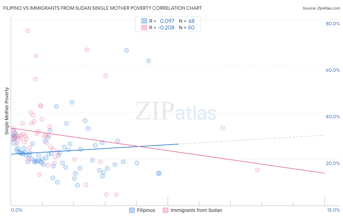Filipino vs Immigrants from Sudan Single Mother Poverty