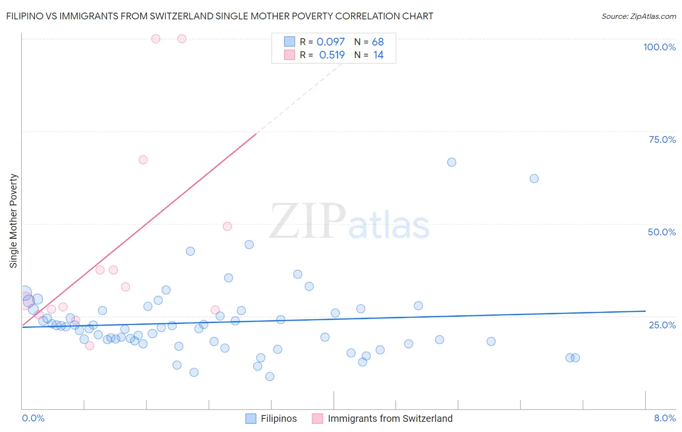 Filipino vs Immigrants from Switzerland Single Mother Poverty