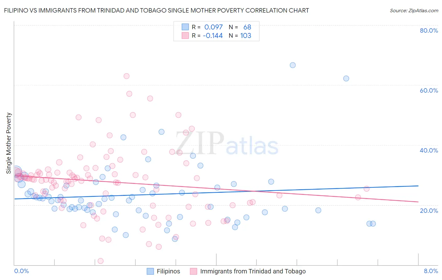 Filipino vs Immigrants from Trinidad and Tobago Single Mother Poverty