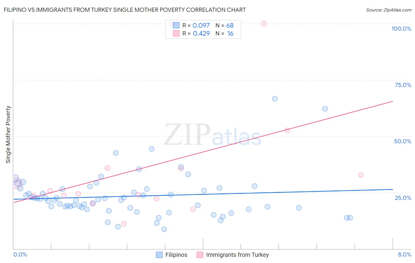 Filipino vs Immigrants from Turkey Single Mother Poverty