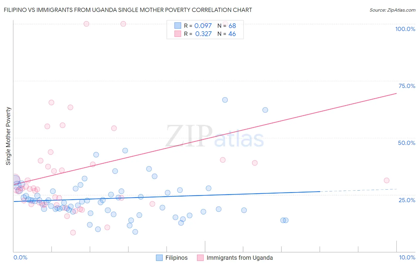 Filipino vs Immigrants from Uganda Single Mother Poverty