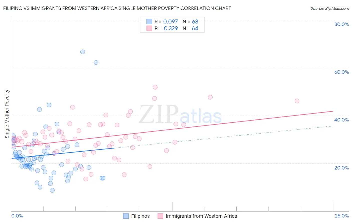 Filipino vs Immigrants from Western Africa Single Mother Poverty