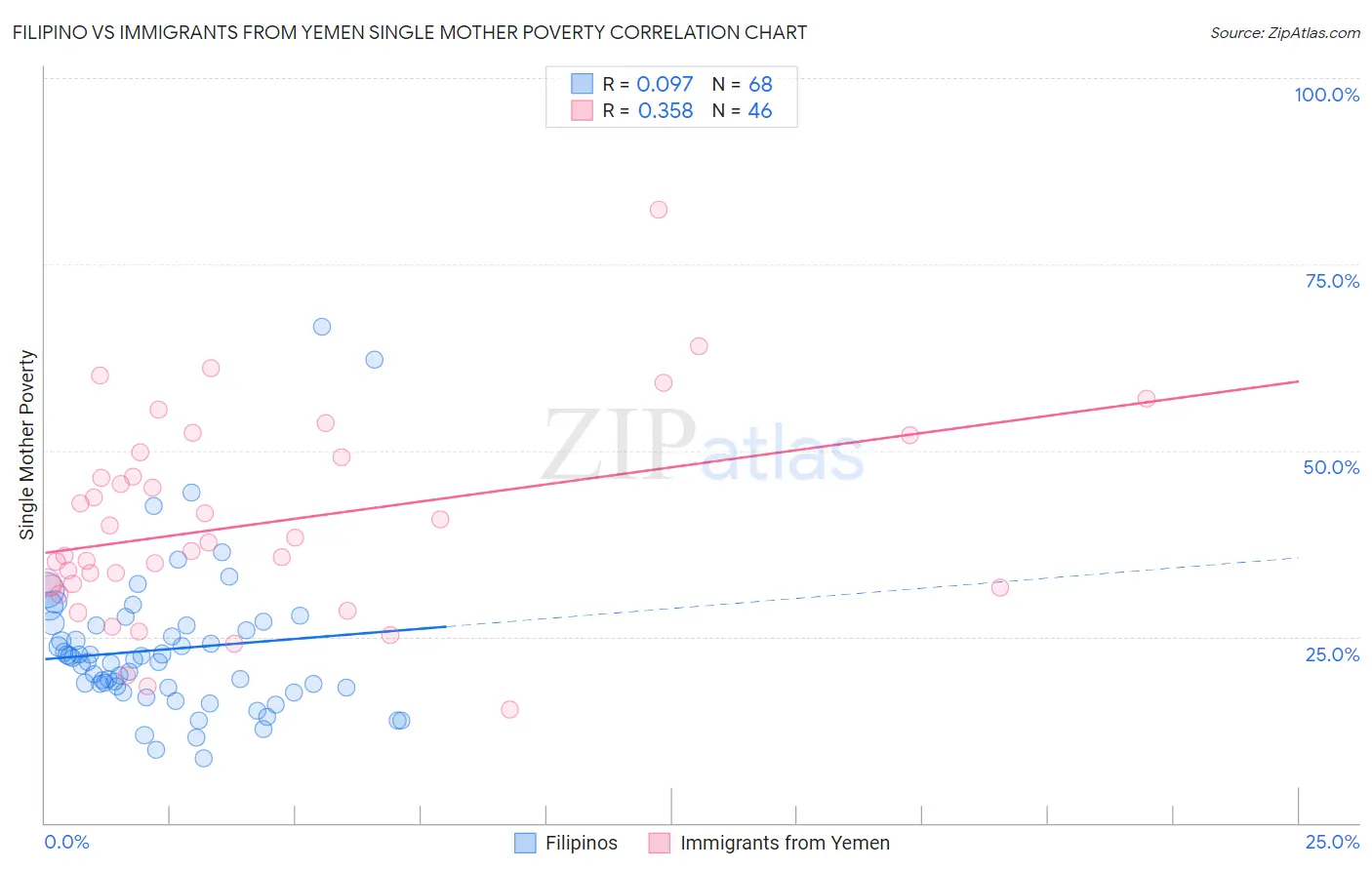 Filipino vs Immigrants from Yemen Single Mother Poverty