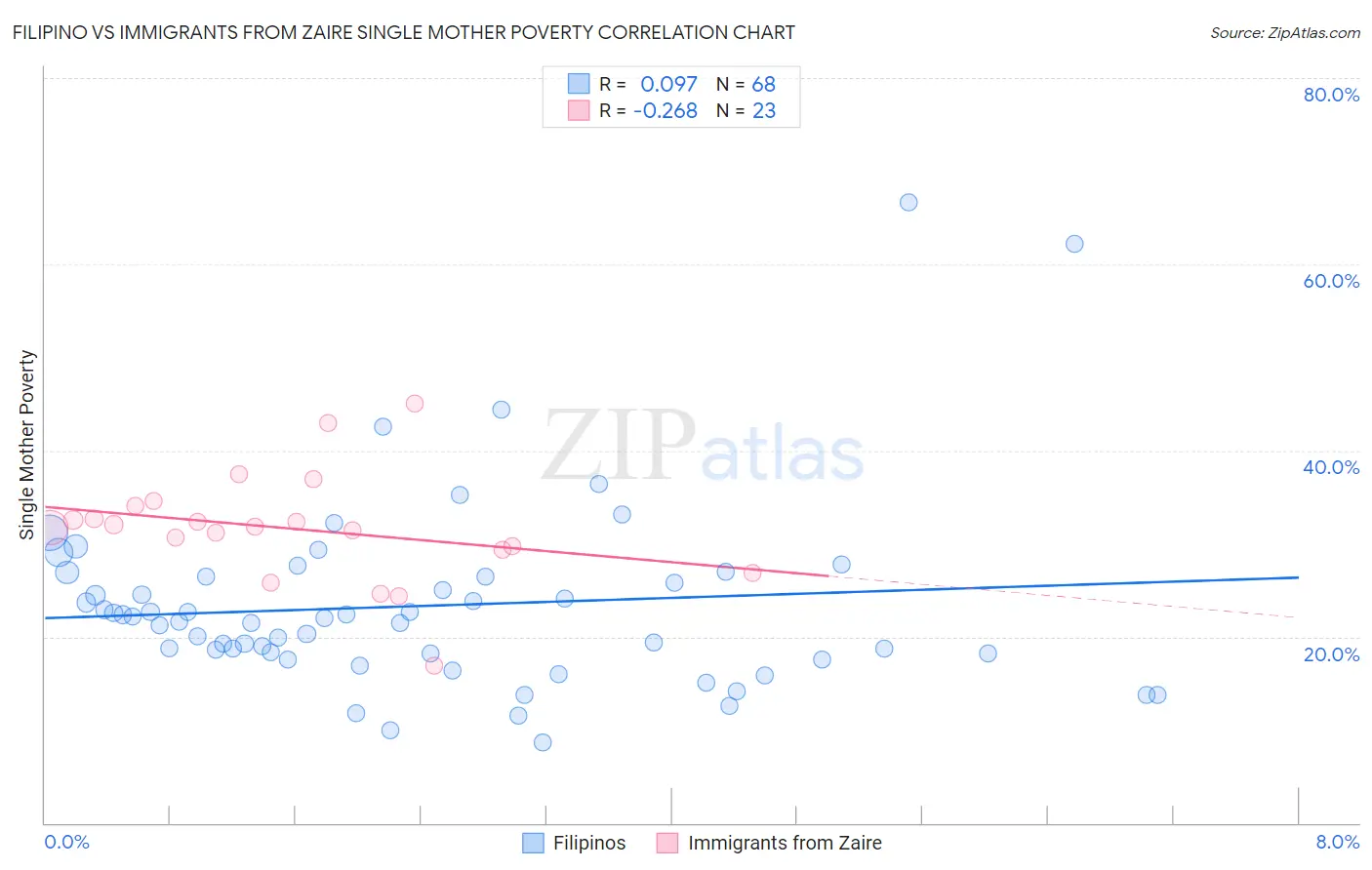 Filipino vs Immigrants from Zaire Single Mother Poverty