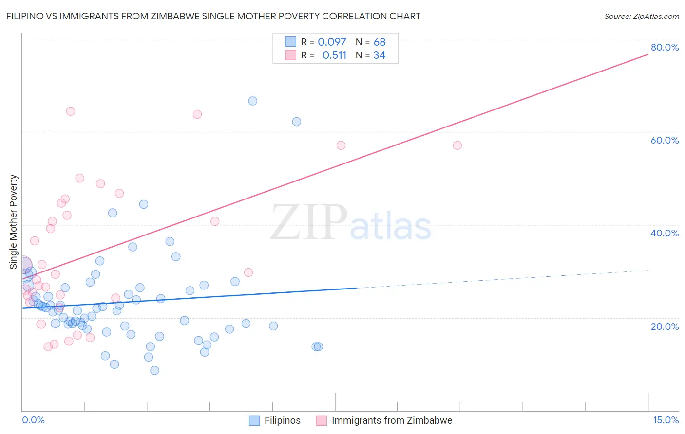Filipino vs Immigrants from Zimbabwe Single Mother Poverty