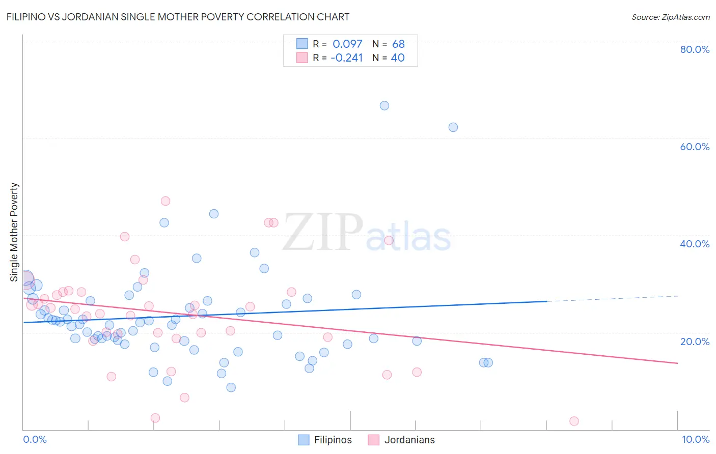 Filipino vs Jordanian Single Mother Poverty