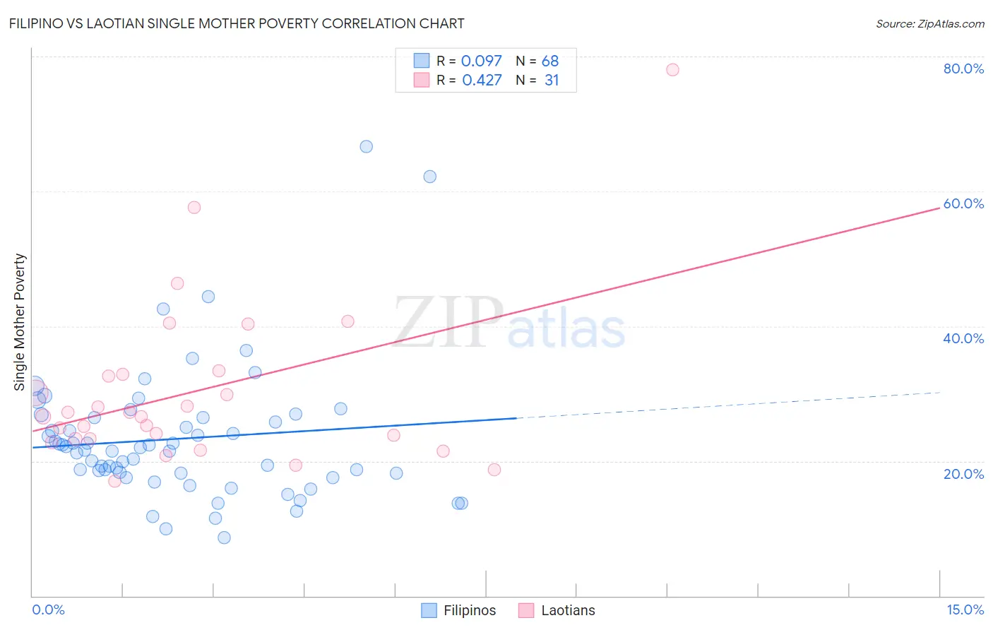 Filipino vs Laotian Single Mother Poverty