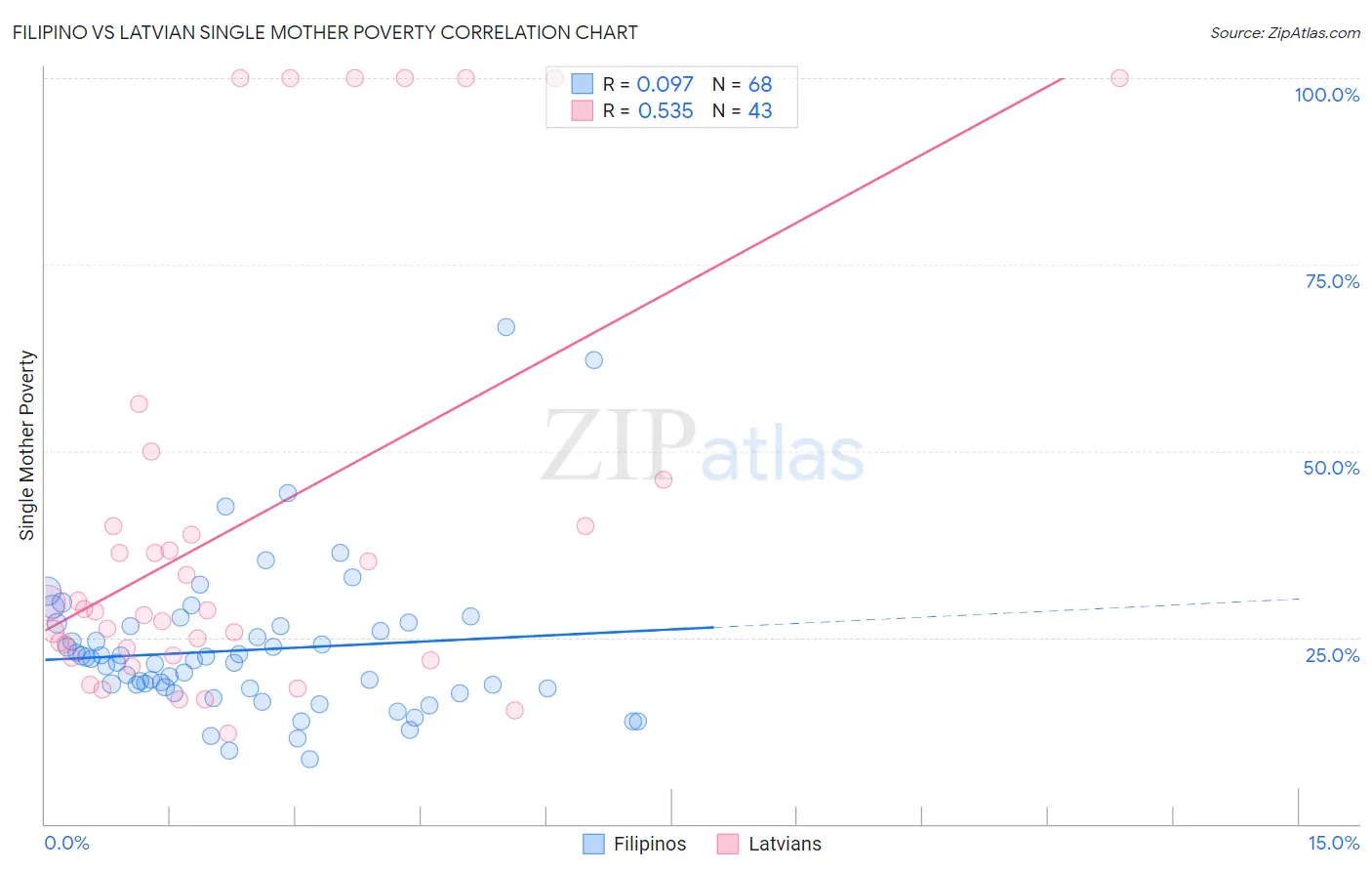 Filipino vs Latvian Single Mother Poverty