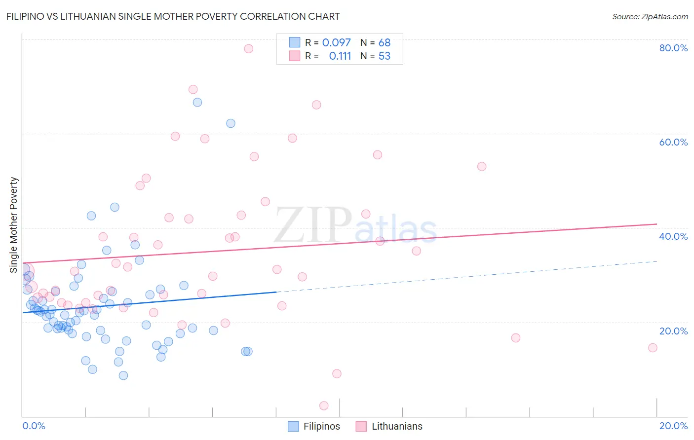 Filipino vs Lithuanian Single Mother Poverty