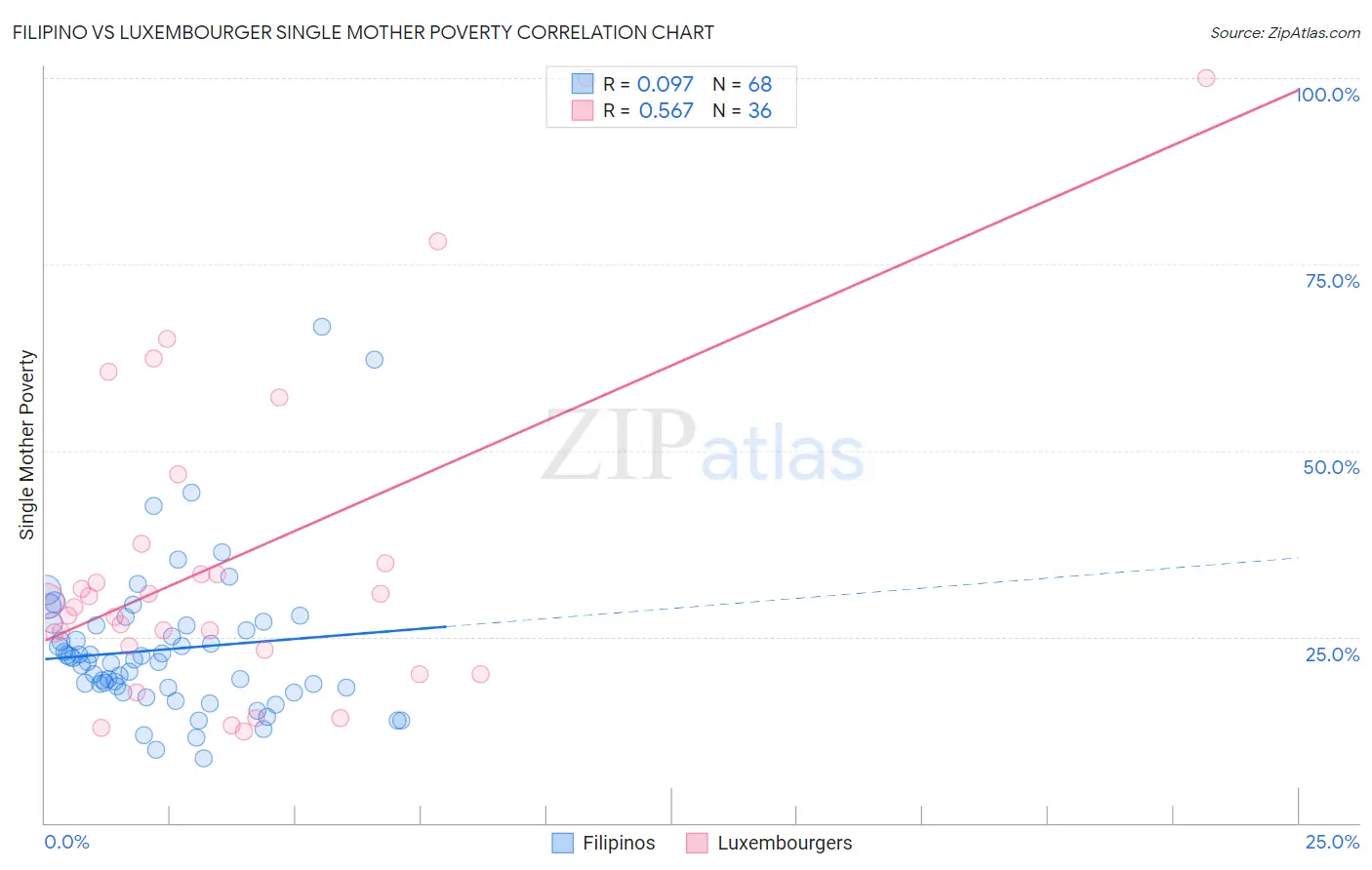 Filipino vs Luxembourger Single Mother Poverty