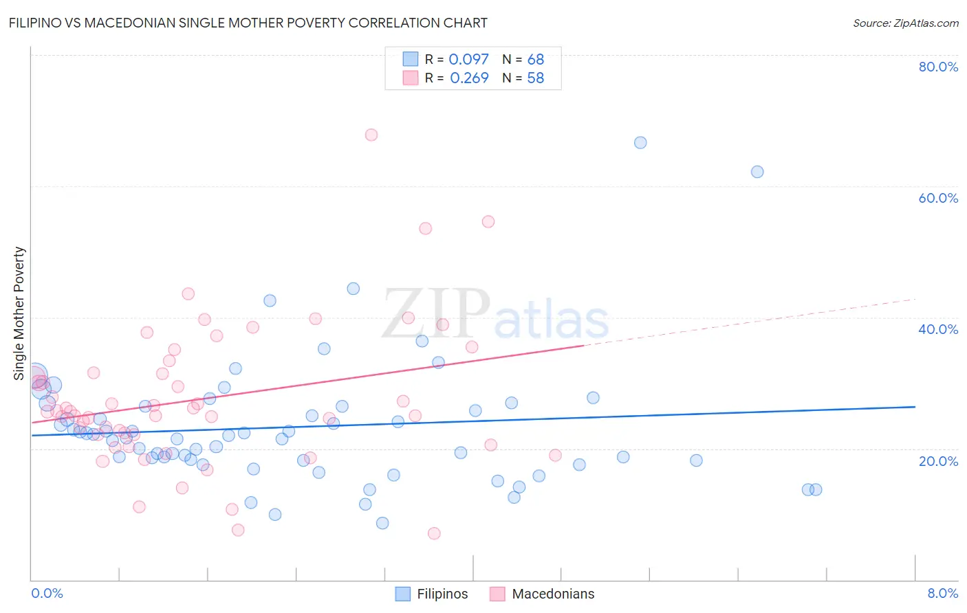 Filipino vs Macedonian Single Mother Poverty