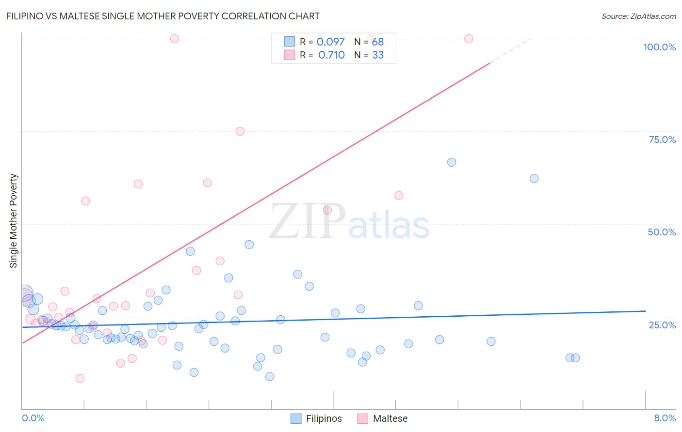 Filipino vs Maltese Single Mother Poverty