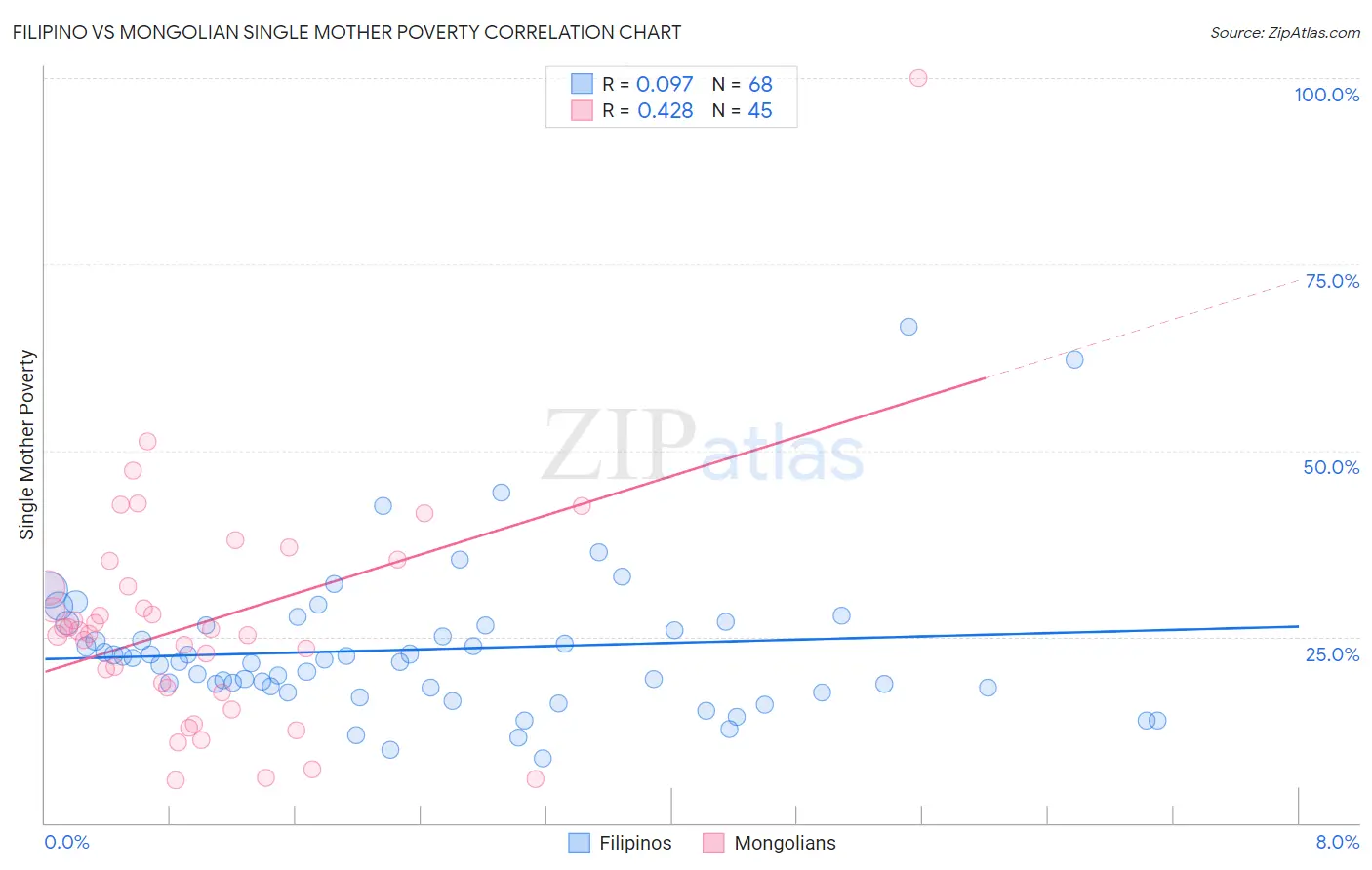 Filipino vs Mongolian Single Mother Poverty
