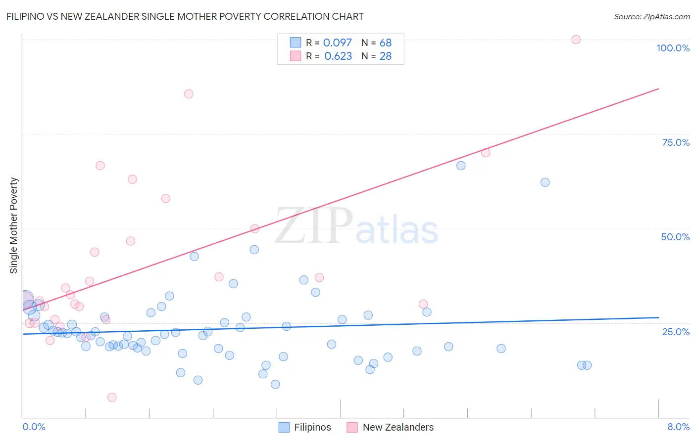 Filipino vs New Zealander Single Mother Poverty