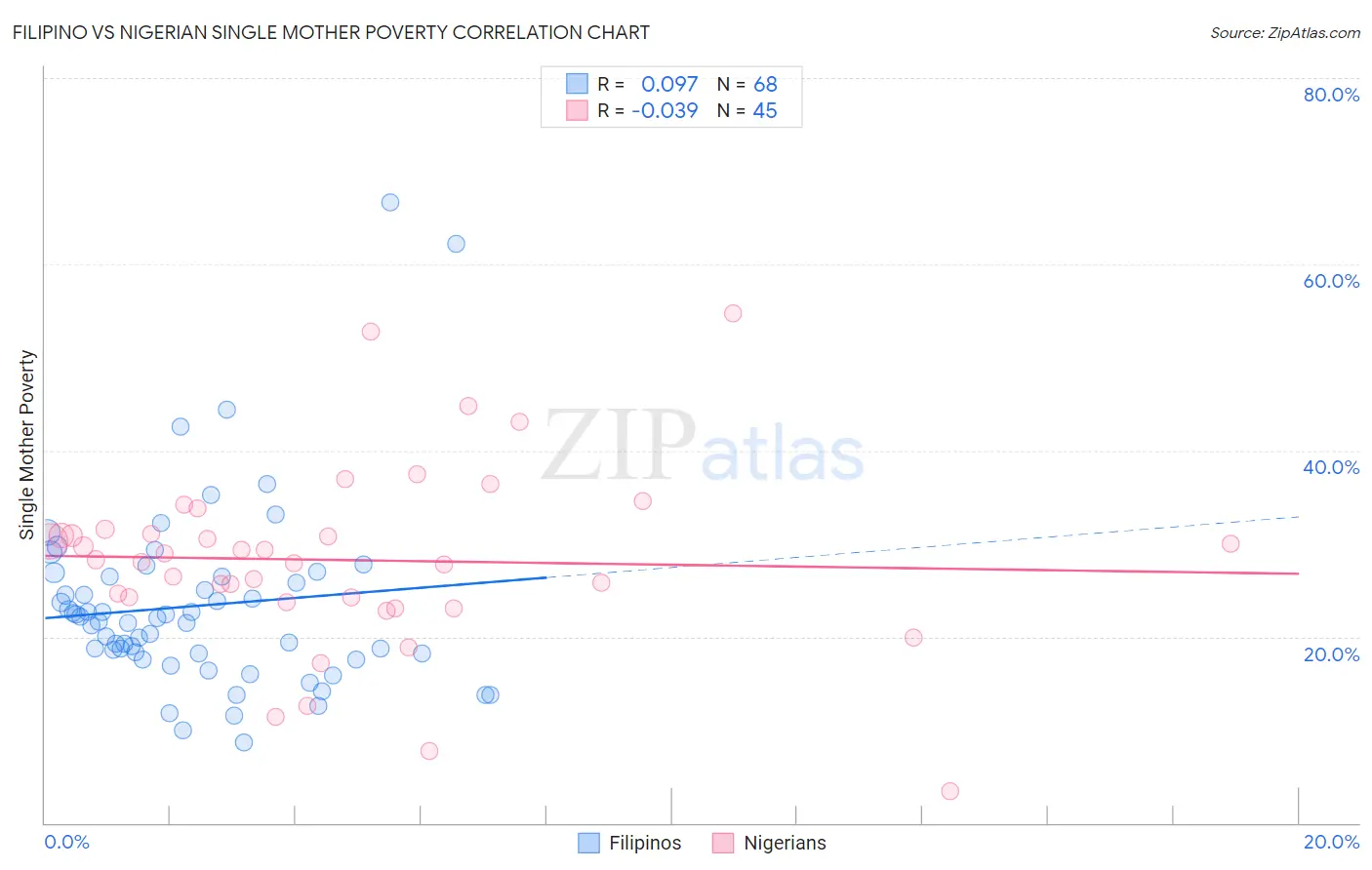 Filipino vs Nigerian Single Mother Poverty