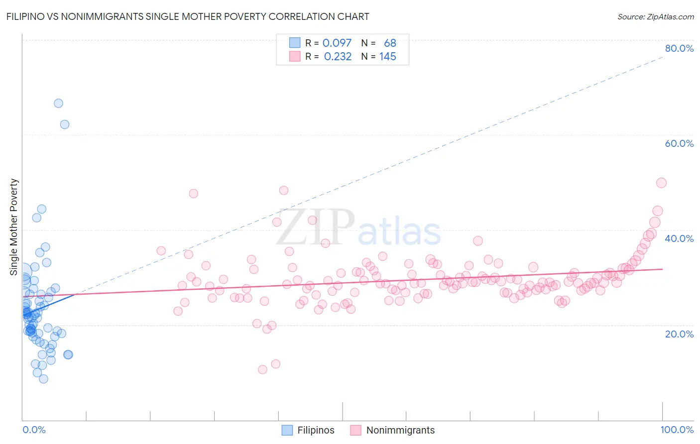 Filipino vs Nonimmigrants Single Mother Poverty