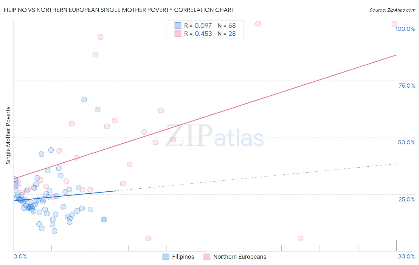 Filipino vs Northern European Single Mother Poverty