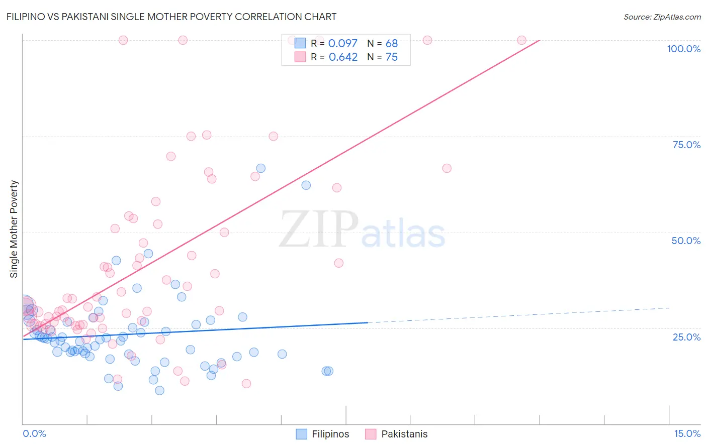 Filipino vs Pakistani Single Mother Poverty