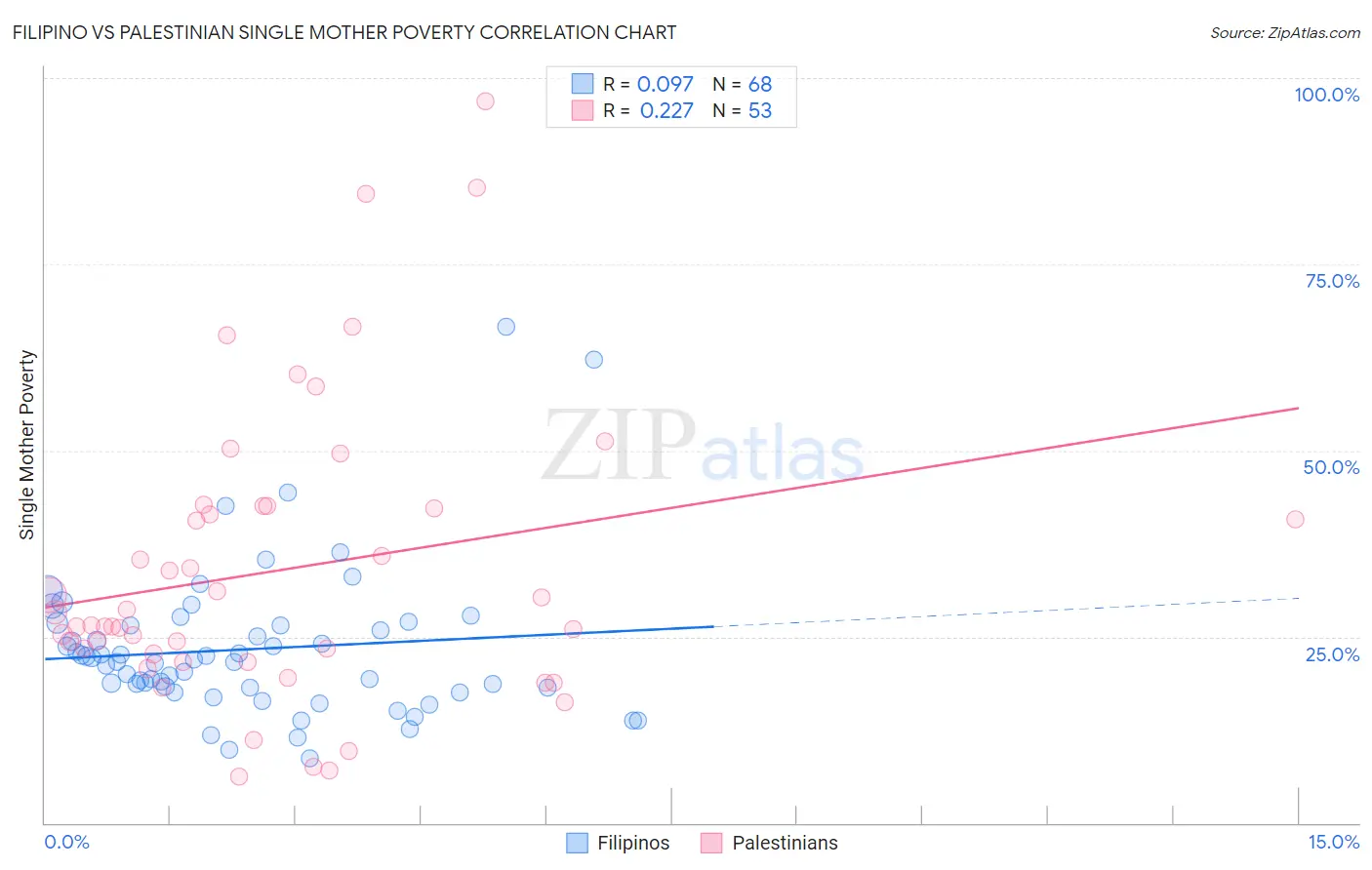 Filipino vs Palestinian Single Mother Poverty