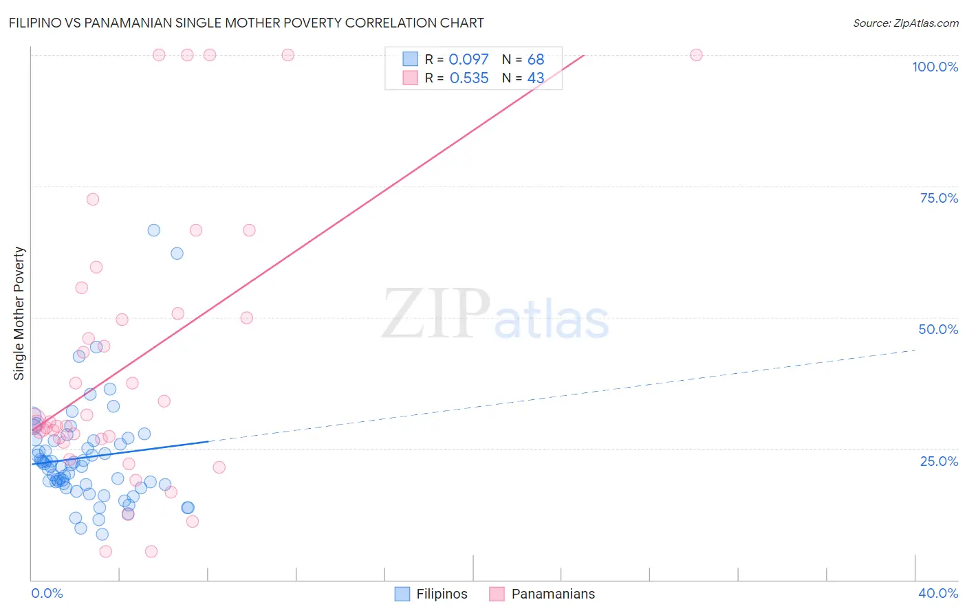 Filipino vs Panamanian Single Mother Poverty
