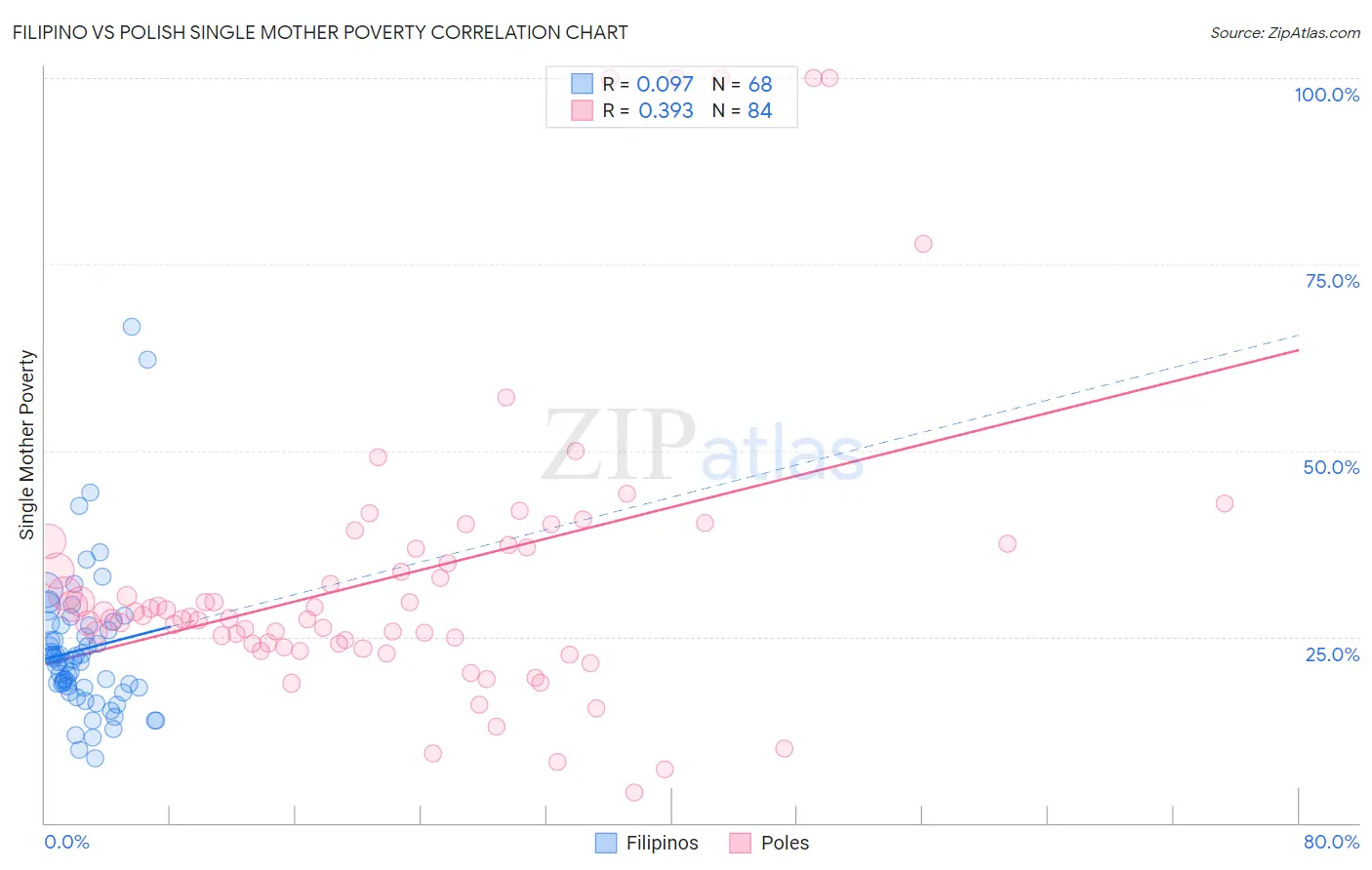 Filipino vs Polish Single Mother Poverty