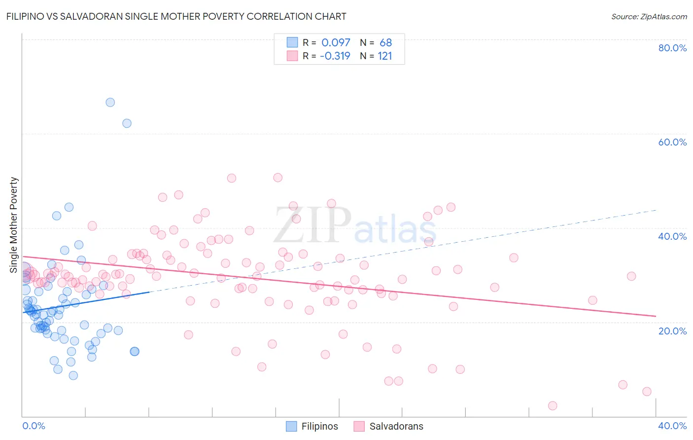 Filipino vs Salvadoran Single Mother Poverty