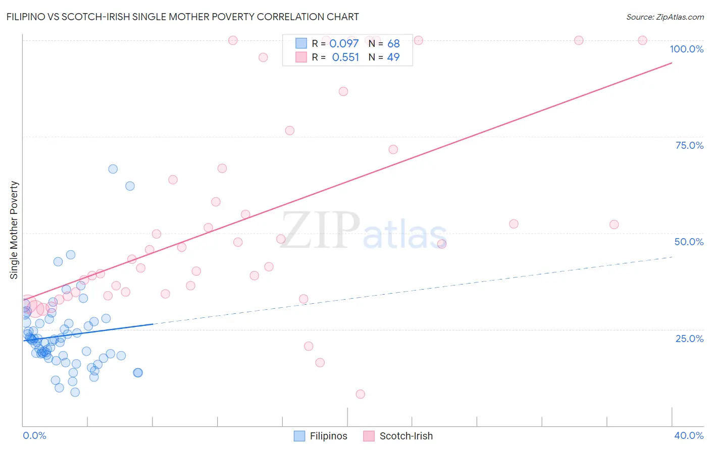 Filipino vs Scotch-Irish Single Mother Poverty