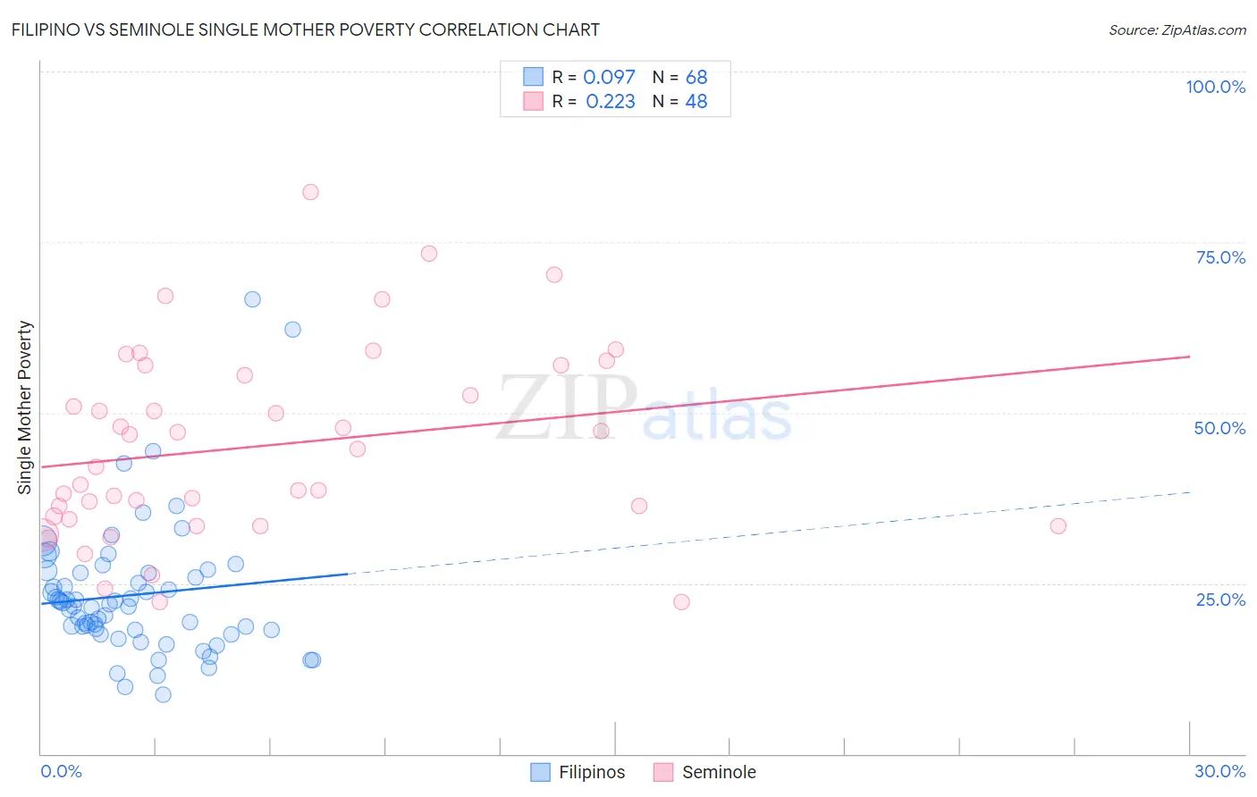 Filipino vs Seminole Single Mother Poverty