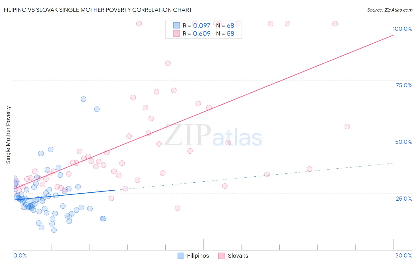 Filipino vs Slovak Single Mother Poverty